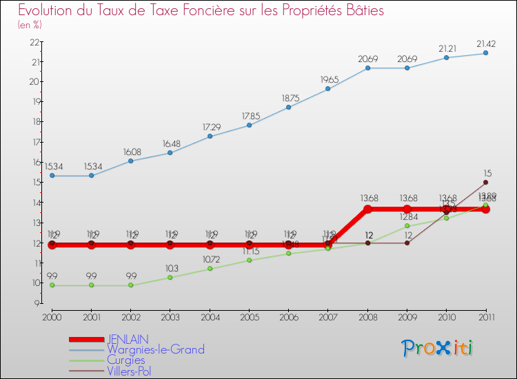 Evolution du taux de la taxe foncière sur le bati pour JENLAIN et les communes proches Comparaison des taux de taxe foncière sur le bati pour JENLAIN et les communes voisines