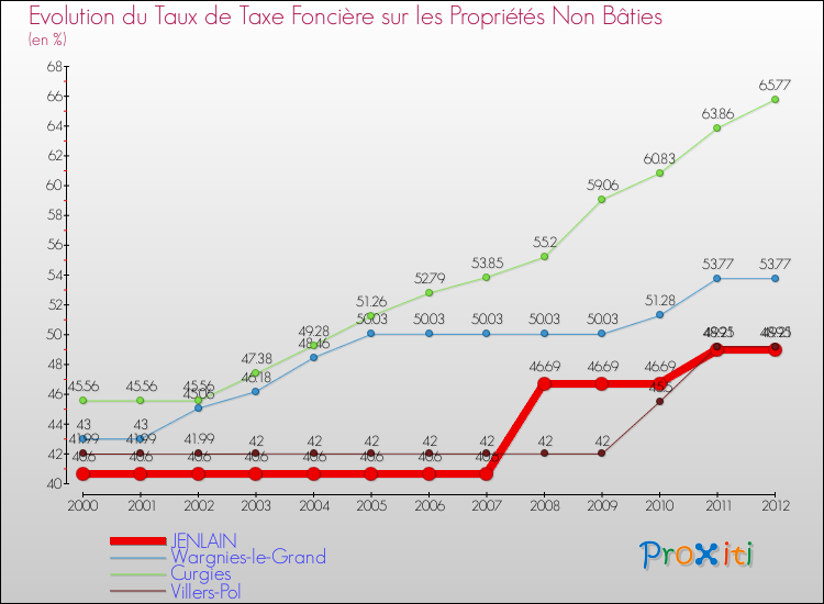 Evolution du taux de la taxe foncière sur les immeubles et terrains non batis pour JENLAIN et les communes proches de 2000 à 2012 Comparaison des taux de la taxe foncière sur les immeubles et terrains non batis pour JENLAIN et les communes voisines de 2000 à 2012