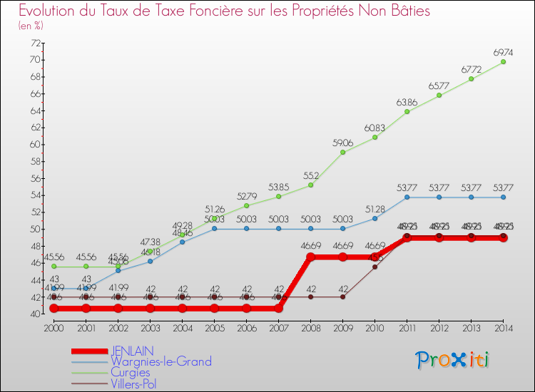 Evolution du taux de la taxe foncière sur les immeubles et terrains non batis pour JENLAIN et les communes proches de 2000 à 2014 Comparaison des taux de la taxe foncière sur les immeubles et terrains non batis pour JENLAIN et les communes voisines de 2000 à 2014