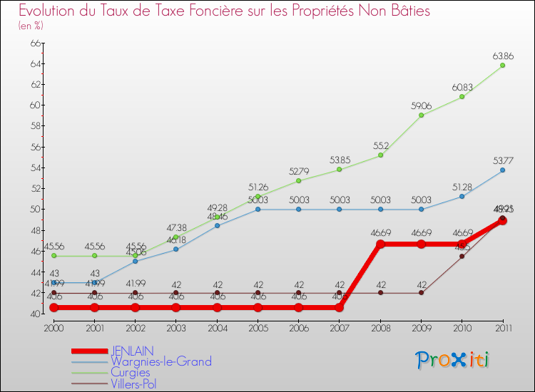Evolution du taux de la taxe foncière sur les immeubles et terrains non batis pour JENLAIN et les communes proches Comparaison des taux de la taxe foncière sur les immeubles et terrains non batis pour JENLAIN et les communes voisines