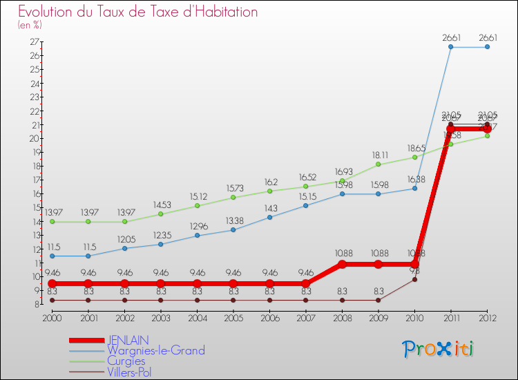 Evolution du taux de la taxe d'habitation pour JENLAIN et les communes proches Comparaison des taux de la taxe d'habitation pour JENLAIN et les communes voisines