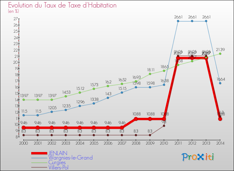 Evolution du taux de la taxe d'habitation pour JENLAIN et les communes proches de 2000 à 2014 Comparaison des taux de la taxe d'habitation pour JENLAIN et les communes voisines de 2000 à 2014