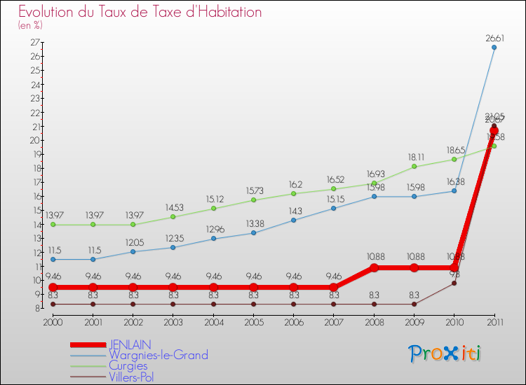 Evolution du taux de la taxe d'habitation pour JENLAIN et les communes proches Comparaison des taux de la taxe d'habitation pour JENLAIN et les communes voisines