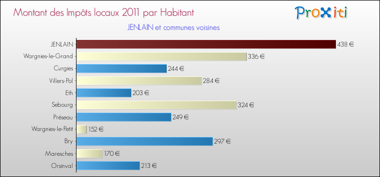 Montant des impôts locaux par Habitant pour JENLAIN et les communes proches Comparaison des impôts locaux par habitant pour JENLAIN et les communes voisines