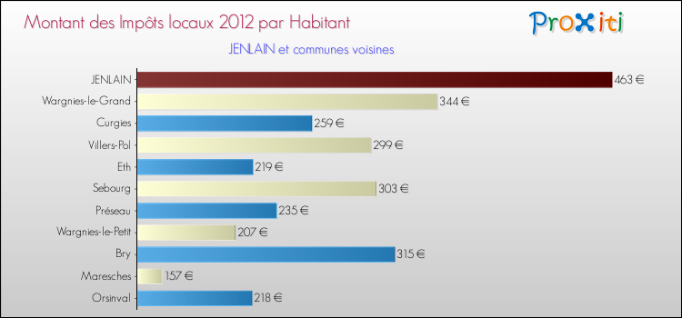 Montant des impôts locaux par Habitant pour JENLAIN et les communes proches Comparaison des impôts locaux par habitant pour JENLAIN et les communes voisines