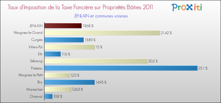 Taux d'imposition de la taxe foncière sur le bati 2011 pour JENLAIN et les communes proches Comparaison des taux d'imposition de la taxe foncière sur le bati 2011 pour JENLAIN et les communes voisines