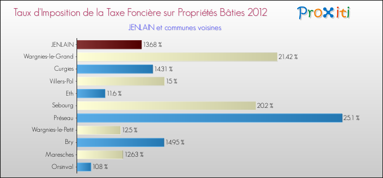 Taux d'imposition de la taxe foncière sur le bati 2012 pour JENLAIN et les communes proches Comparaison des taux d'imposition de la taxe foncière sur le bati 2012 pour JENLAIN et les communes voisines