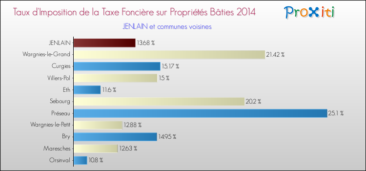 Taux d'imposition de la taxe foncière sur le bati 2014 pour JENLAIN et les communes proches Comparaison des taux d'imposition de la taxe foncière sur le bati 2014 pour JENLAIN et les communes voisines