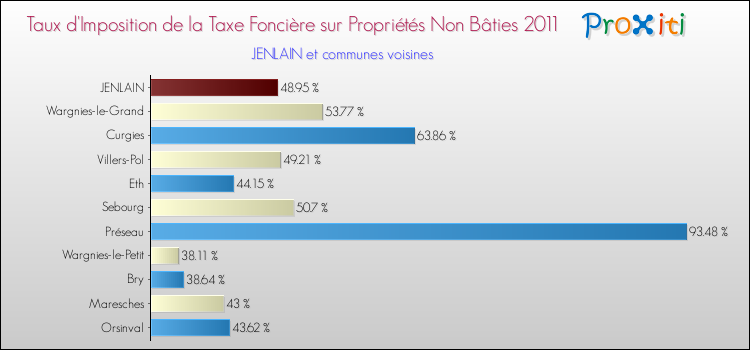 Taux d'imposition de la taxe foncière sur les immeubles et terrains non batis 2011 pour JENLAIN et les communes proches Comparaison des taux d'imposition de la taxe foncière sur les immeubles et terrains non batis 2011 pour JENLAIN et les communes voisines