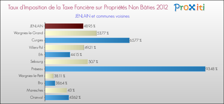 Taux d'imposition de la taxe foncière sur les immeubles et terrains non batis 2012 pour JENLAIN et les communes proches Comparaison des taux d'imposition de la taxe foncière sur les immeubles et terrains non batis 2012 pour JENLAIN et les communes voisines
