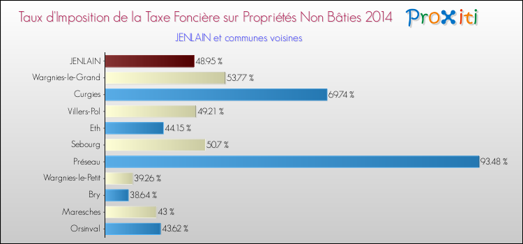 Taux d'imposition de la taxe foncière sur les immeubles et terrains non batis 2014 pour JENLAIN et les communes proches Comparaison des taux d'imposition de la taxe foncière sur les immeubles et terrains non batis 2014 pour JENLAIN et les communes voisines