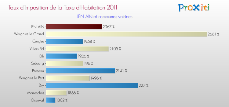 Taux d'imposition de la taxe d'habitation 2011 pour JENLAIN et les communes proches Comparaison des taux d'imposition de la taxe d'habitation 2011 pour JENLAIN et les communes voisines