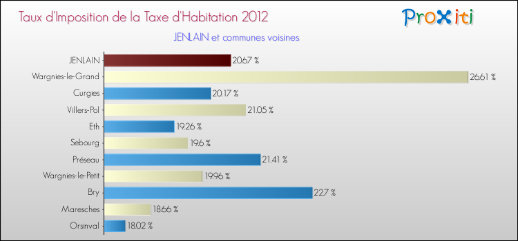 Taux d'imposition de la taxe d'habitation 2012 pour JENLAIN et les communes proches Comparaison des taux d'imposition de la taxe d'habitation 2012 pour JENLAIN et les communes voisines
