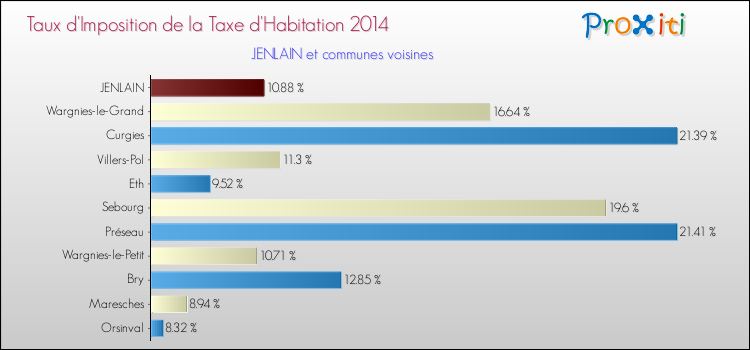 Taux d'imposition de la taxe d'habitation 2014 pour JENLAIN et les communes proches Comparaison des taux d'imposition de la taxe d'habitation 2014 pour JENLAIN et les communes voisines