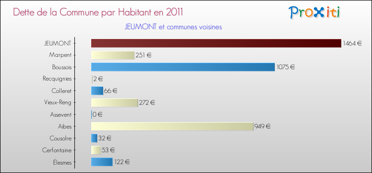 Dette par habitant de la commune en 2011 pour JEUMONT et les communes proches Comparaison de la dette par habitant de la commune en 2011 pour JEUMONT et les communes voisines