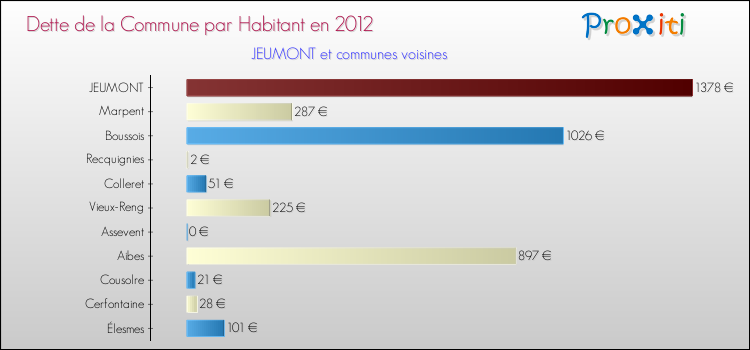 Dette par habitant de la commune en 2012 pour JEUMONT et les communes proches Comparaison de la dette par habitant de la commune en 2012 pour JEUMONT et les communes voisines