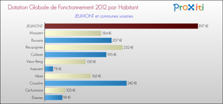 Montant des dotations globales de fonctionnement DGF par Habitant pour JEUMONT et les communes proches Comparaison des des dotations globales de fonctionnement DGF par habitant pour JEUMONT et les communes voisines