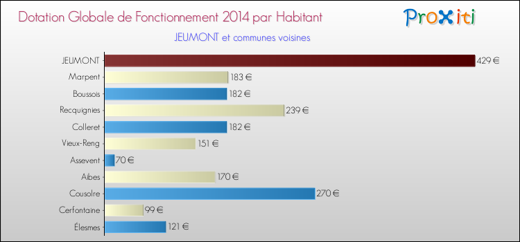 Montant des dotations globales de fonctionnement DGF par Habitant pour JEUMONT et les communes proches en 2014. Comparaison des des dotations globales de fonctionnement DGF par habitant pour JEUMONT et les communes voisines en 2014.