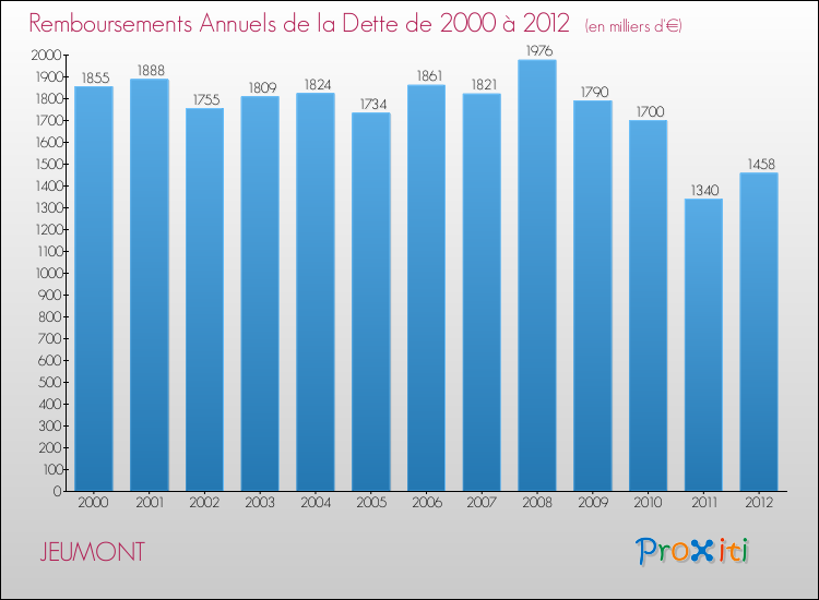 Evolution de l'annuité de la dette pour la commune de JEUMONT de 2000 à 2012 Annuités de la dette pour JEUMONT de 2000 à 2012