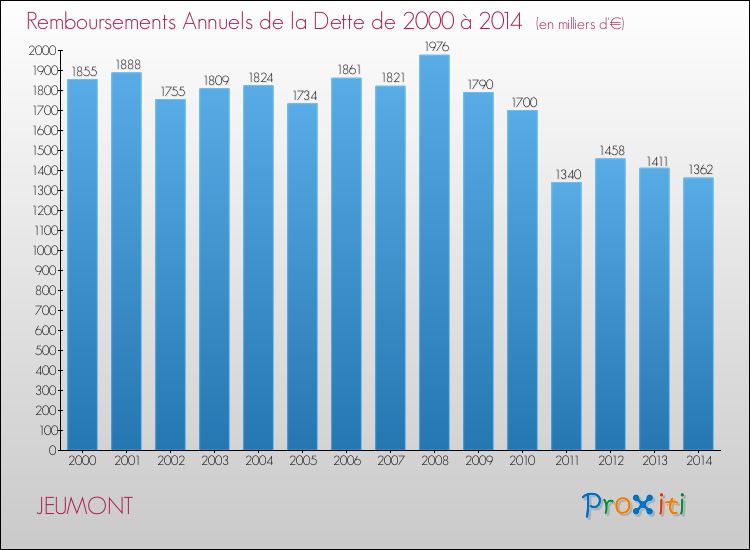Evolution de l'annuité de la dette pour la commune de JEUMONT de 2000 à 2014 Annuités de la dette pour JEUMONT de 2000 à 2014