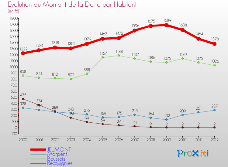 Evolution de la dette par habitant pour la commune de JEUMONT et les communes proches de 2000 à 2012 Comparaison de la dette par habitant pour JEUMONT et les communes voisines de 2000 à 2012