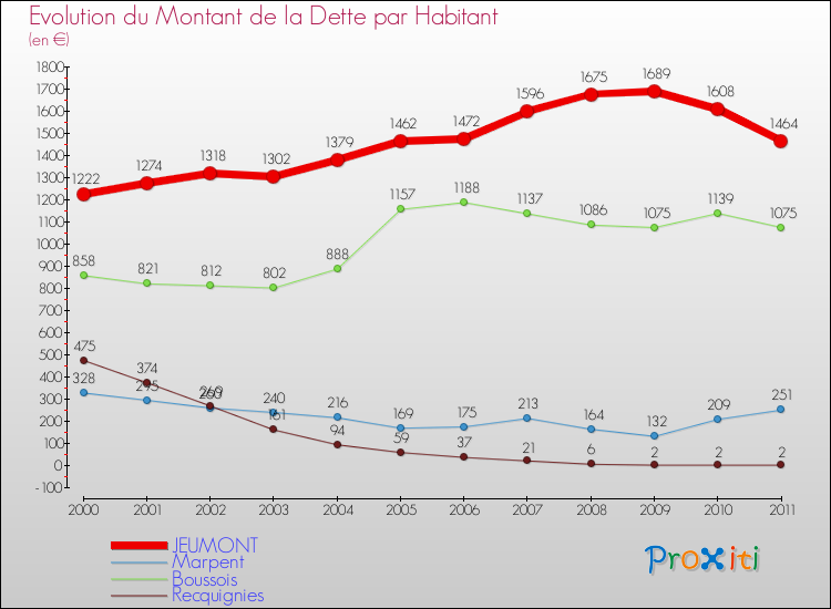 Evolution de la dette par habitant pour la commune de JEUMONT et les communes proches Comparaison de la dette par habitant pour JEUMONT et les communes voisines