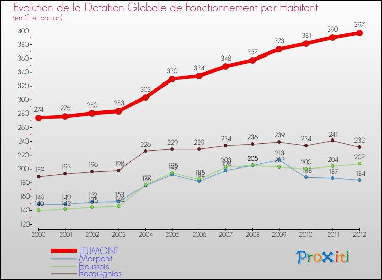 Evolution et montant de la dotation globale de fonctionnement par Habitant pour JEUMONT et les communes proches Comparaison des dotations globales de fonctionnement par habitant pour JEUMONT et les communes voisines