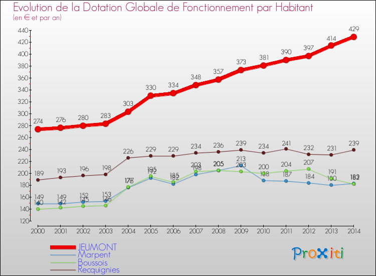 Evolution et montant de la dotation globale de fonctionnement par Habitant pour JEUMONT et les communes proches de 2000 à 2014. Comparaison des dotations globales de fonctionnement par habitant pour JEUMONT et les communes voisines de 2000 à 2014.