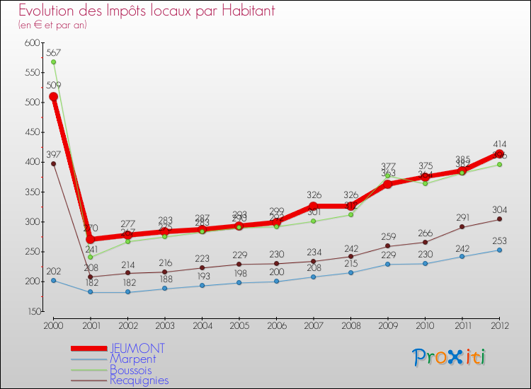 Evolution et montant des impôts locaux par Habitant pour JEUMONT et les communes proches Comparaison des impôts locaux par habitant pour JEUMONT et les communes voisines