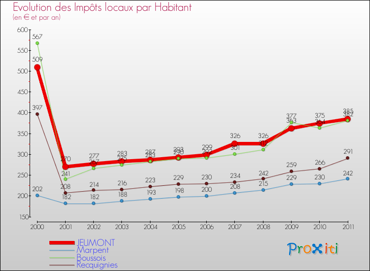 Evolution et montant des impôts locaux par Habitant pour JEUMONT et les communes proches Comparaison des impôts locaux par habitant pour JEUMONT et les communes voisines