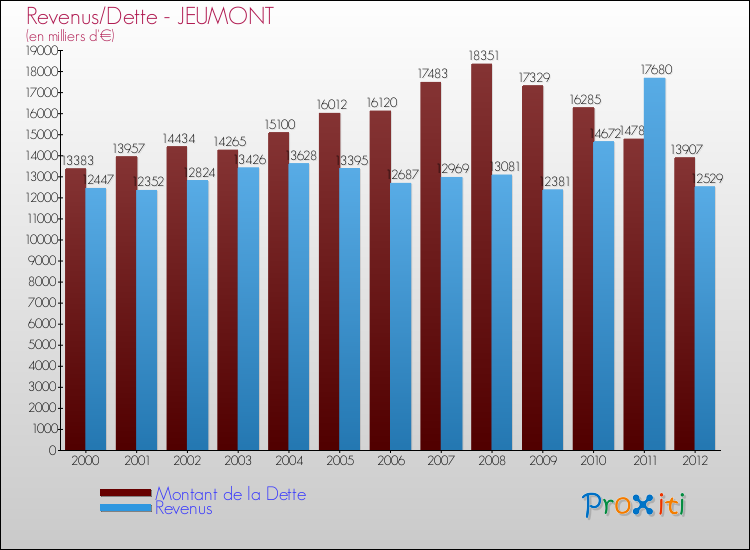 Evolution comparée de la dette et des revenus pour la commune de JEUMONT de 2000 à 2012 Comparaison de la dette et des revenus pour JEUMONT de 2000 à 2012