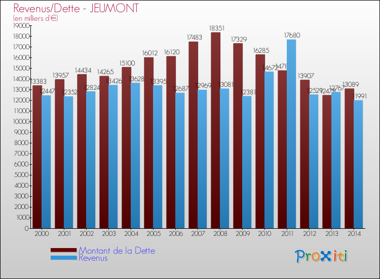 Evolution comparée de la dette et des revenus pour la commune de JEUMONT de 2000 à 2014 Comparaison de la dette et des revenus pour JEUMONT de 2000 à 2014