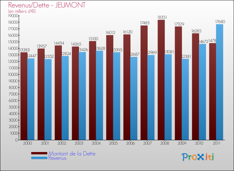 Evolution comparée de la dette et des revenus pour la commune de JEUMONT de 2000 à 2011 Comparaison de la dette et des revenus pour JEUMONT de 2000 à 2011