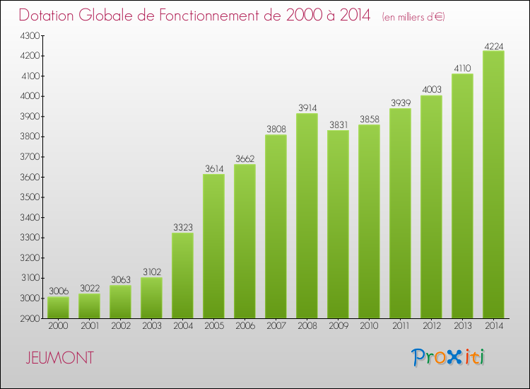 Evolution du montant de la Dotation Globale de Fonctionnement pour la commune de JEUMONT de 2000 à 2014 Evolution du montant de la Dotation Globale de Fonctionnement pour JEUMONT de 2000 à 2014