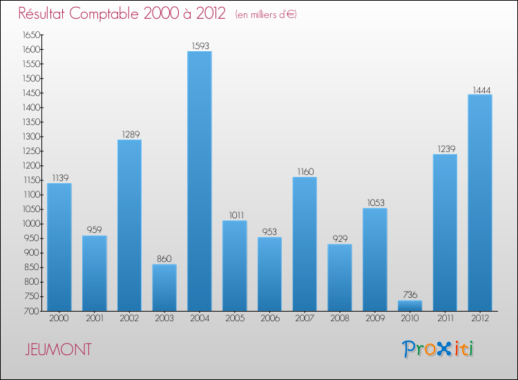Evolution du résultat comptable pour la commune de JEUMONT de 2000 à 2012 Evolution du résultat comptable pour JEUMONT de 2000 à 2012