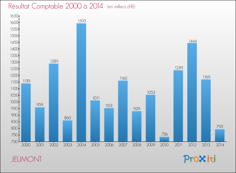 Evolution du résultat comptable pour la commune de JEUMONT de 2000 à 2014 Evolution du résultat comptable pour JEUMONT de 2000 à 2014