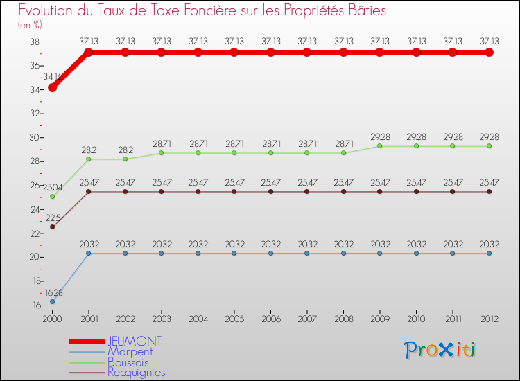 Evolution du taux de la taxe foncière sur le bati pour JEUMONT et les communes proches de 2000 à 2012 Comparaison des taux de taxe foncière sur le bati pour JEUMONT et les communes voisines de 2000 à 2012