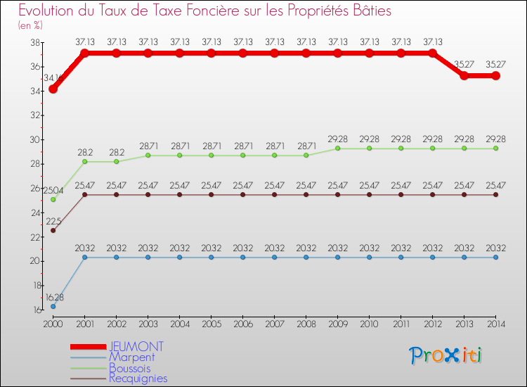Evolution du taux de la taxe foncière sur le bati pour JEUMONT et les communes proches de 2000 à 2014 Comparaison des taux de taxe foncière sur le bati pour JEUMONT et les communes voisines de 2000 à 2014