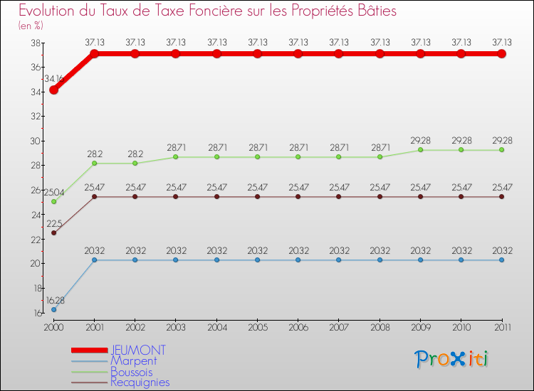Evolution du taux de la taxe foncière sur le bati pour JEUMONT et les communes proches Comparaison des taux de taxe foncière sur le bati pour JEUMONT et les communes voisines