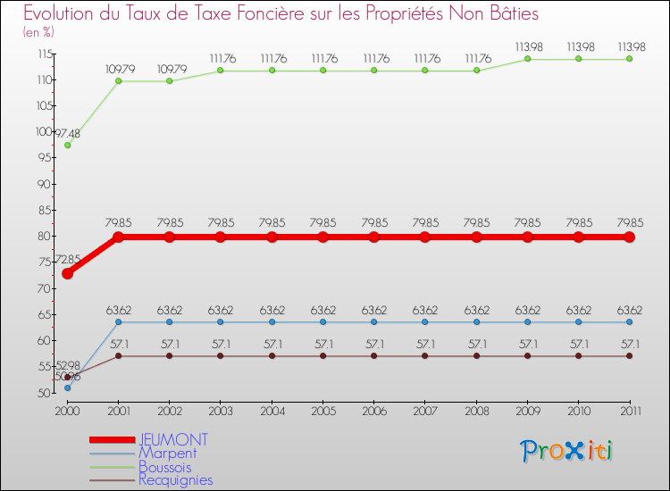 Evolution du taux de la taxe foncière sur les immeubles et terrains non batis pour JEUMONT et les communes proches Comparaison des taux de la taxe foncière sur les immeubles et terrains non batis pour JEUMONT et les communes voisines