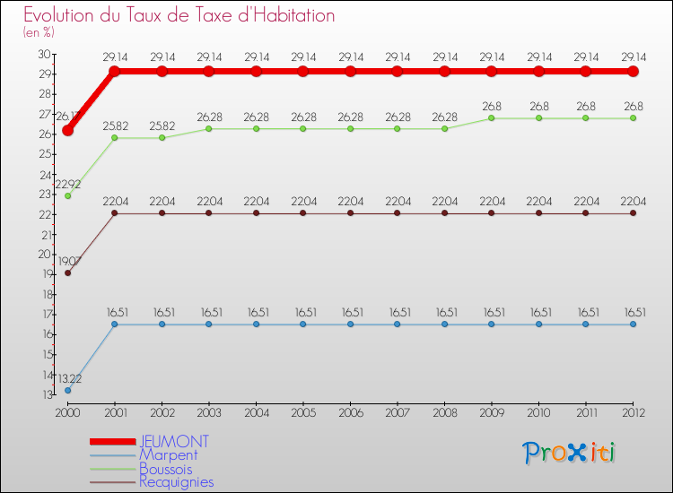 Evolution du taux de la taxe d'habitation pour JEUMONT et les communes proches Comparaison des taux de la taxe d'habitation pour JEUMONT et les communes voisines
