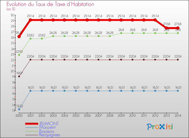 Evolution du taux de la taxe d'habitation pour JEUMONT et les communes proches de 2000 à 2014 Comparaison des taux de la taxe d'habitation pour JEUMONT et les communes voisines de 2000 à 2014