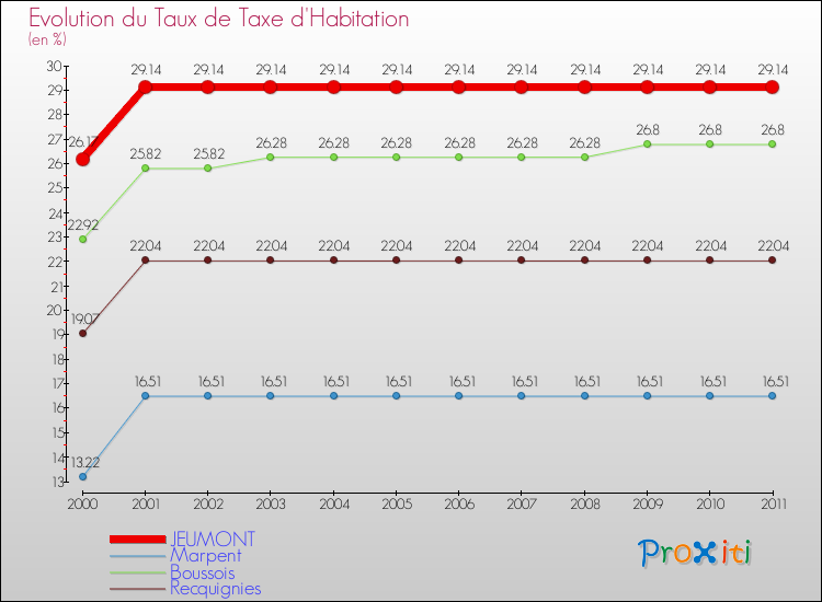 Evolution du taux de la taxe d'habitation pour JEUMONT et les communes proches Comparaison des taux de la taxe d'habitation pour JEUMONT et les communes voisines