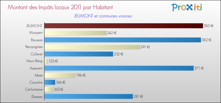 Montant des impôts locaux par Habitant pour JEUMONT et les communes proches Comparaison des impôts locaux par habitant pour JEUMONT et les communes voisines