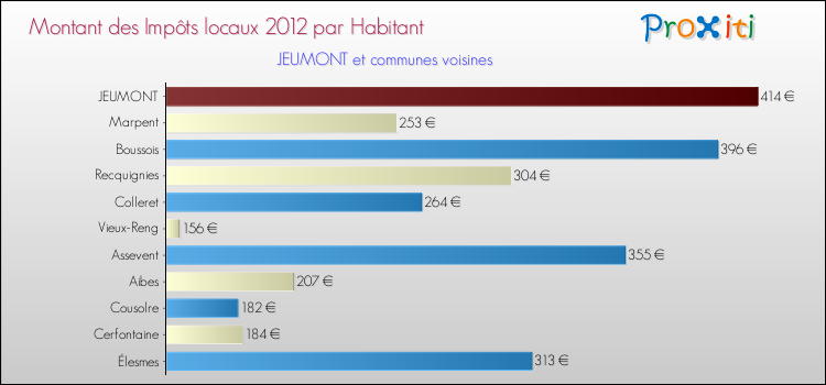 Montant des impôts locaux par Habitant pour JEUMONT et les communes proches Comparaison des impôts locaux par habitant pour JEUMONT et les communes voisines