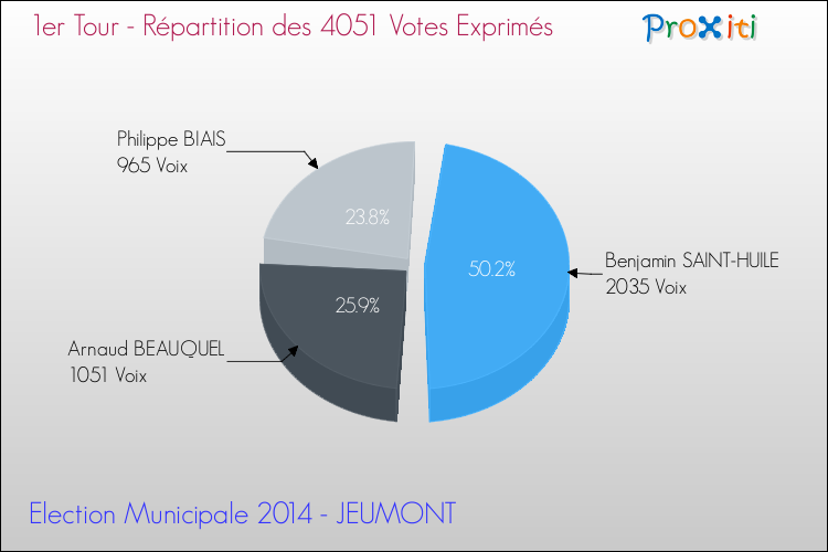 Répartition des votes exprimés au 1er Tour des Elections Municipales 2014 de la commune de JEUMONT Elections Municipales 2014 - Répartition des votes exprimés au 1er Tour pour la commune de JEUMONT
