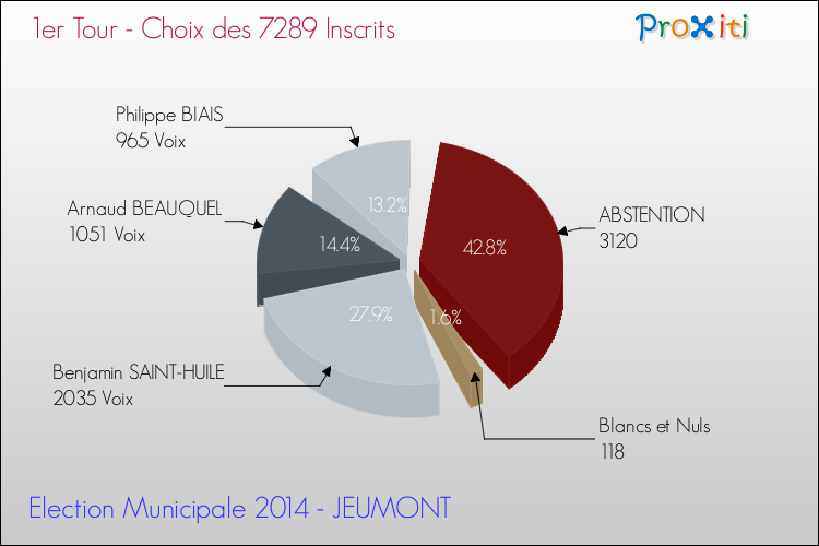 Résultats par rapport aux inscrits au 1er Tour des Elections Municipales 2014 de la commune de JEUMONT Elections Municipales 2014 - Résultats par rapport aux inscrits au 1er Tour pour la commune de JEUMONT