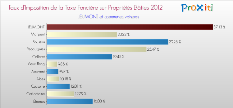 Taux d'imposition de la taxe foncière sur le bati 2012 pour JEUMONT et les communes proches Comparaison des taux d'imposition de la taxe foncière sur le bati 2012 pour JEUMONT et les communes voisines