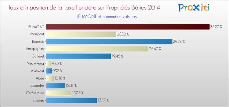 Taux d'imposition de la taxe foncière sur le bati 2014 pour JEUMONT et les communes proches Comparaison des taux d'imposition de la taxe foncière sur le bati 2014 pour JEUMONT et les communes voisines
