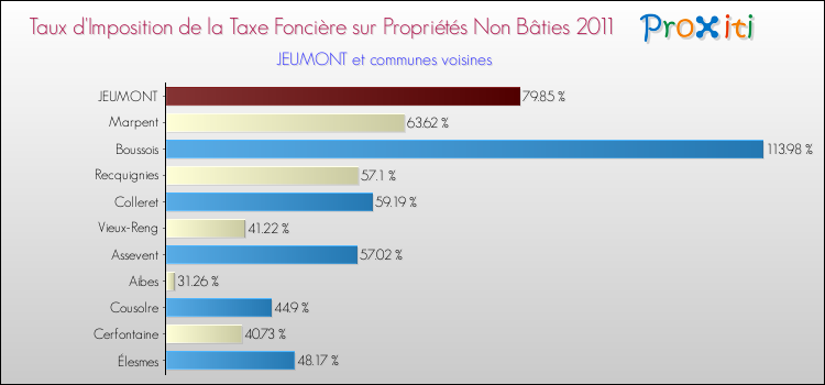 Taux d'imposition de la taxe foncière sur les immeubles et terrains non batis 2011 pour JEUMONT et les communes proches Comparaison des taux d'imposition de la taxe foncière sur les immeubles et terrains non batis 2011 pour JEUMONT et les communes voisines